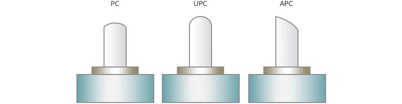 Poleringstype: PC, UPC eller APC