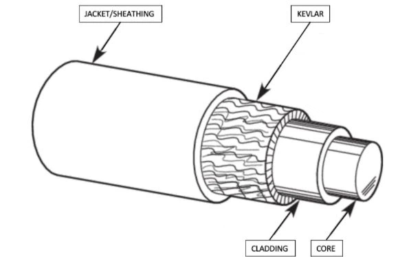 Главне компоненте оптичког кабла