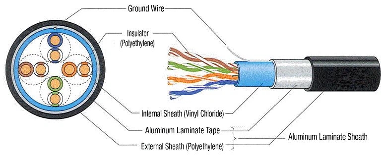 Estructura de los cables de la red Ethernet.