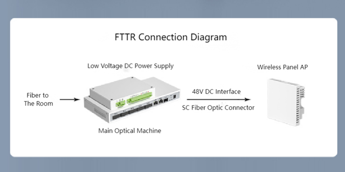 نمودار اتصال FTTR