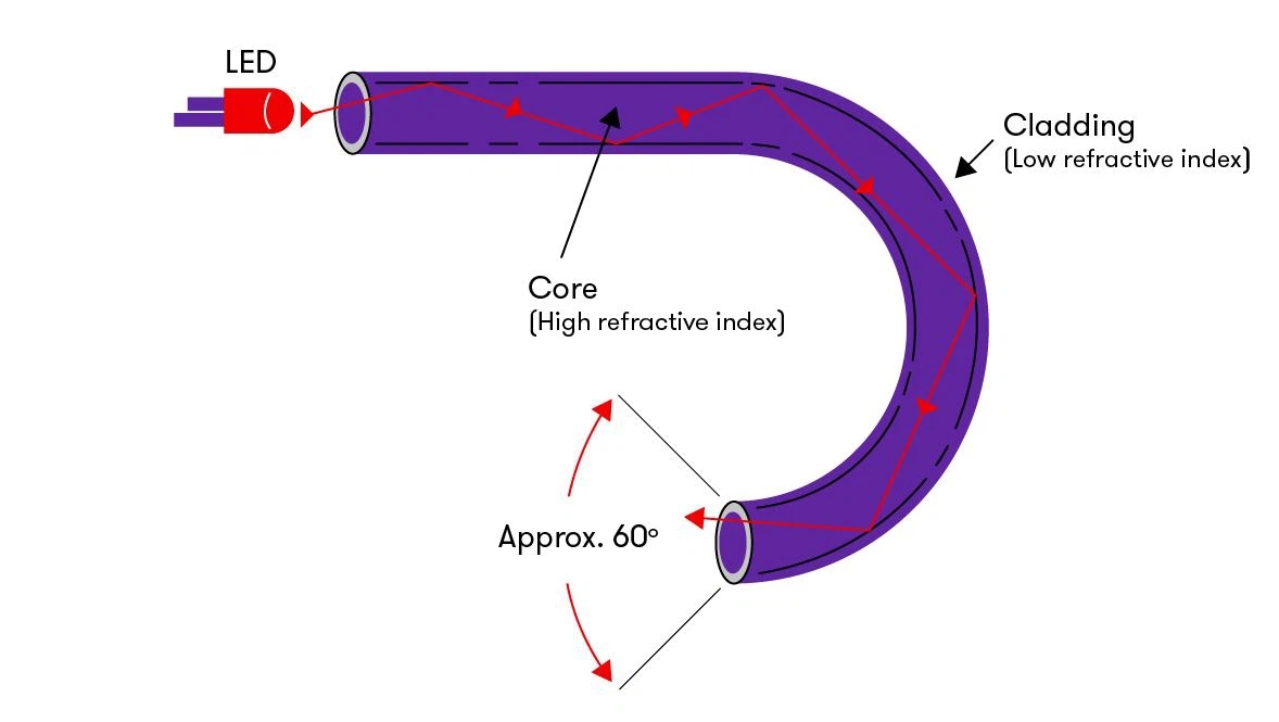 Principio de funcionamiento del cable de conexión de fibra