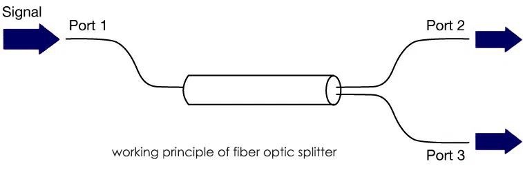 princípio de funcionamento do divisor de fibra óptica