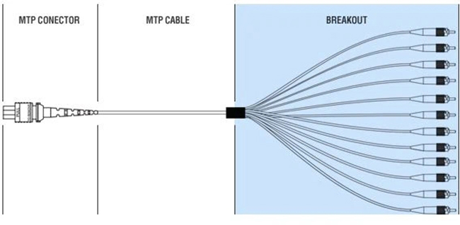 Kabel patch keluar serat MTP/MPO