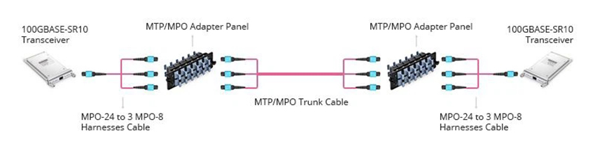 MTPMPO магистрален кабел, използван в решение за свързване 10G25G40G100G