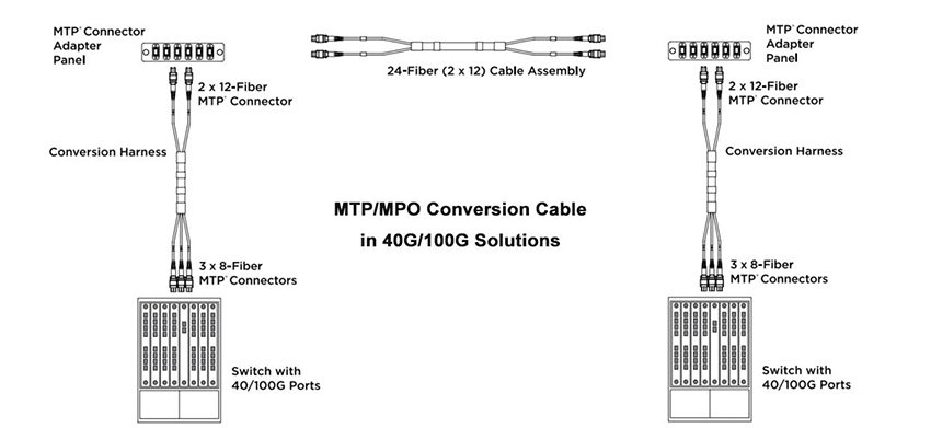 Sistema de cableado MTPMPO