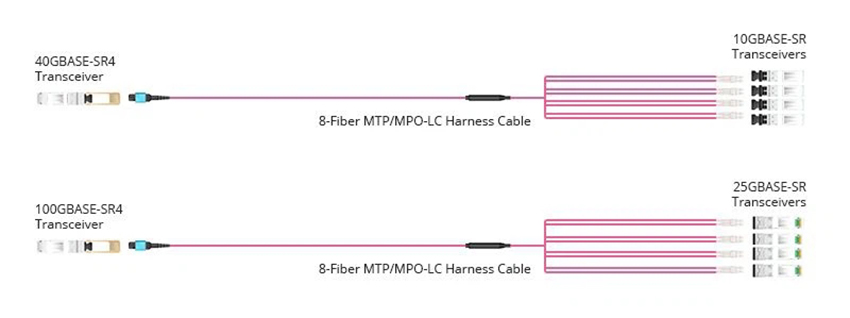 Отводные кабели MTPMPO идеально подходят для решений прямого подключения 10G-40G, 25G-100G.
