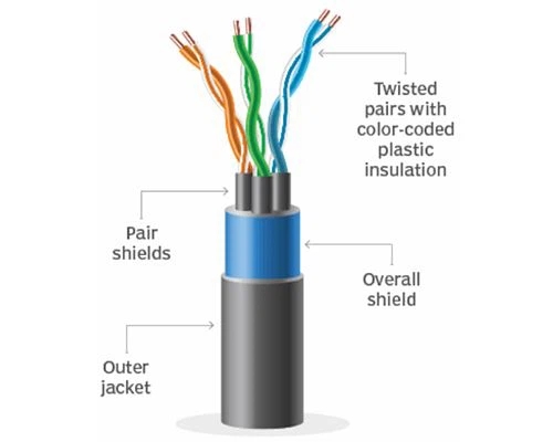 Shielded Twisted pair