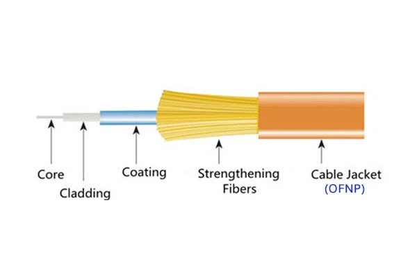 OFNP cable jacket