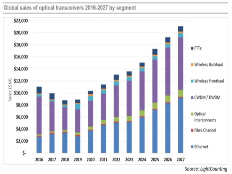 Pasar Komponen Optik Akan Mencapai $20 Miliar Pada Tahun 2027, Meskipun Lemah Pada Tahun 2023