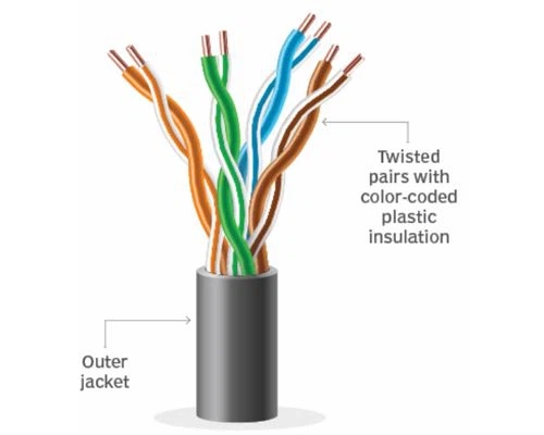 Unshielded Twisted pair 