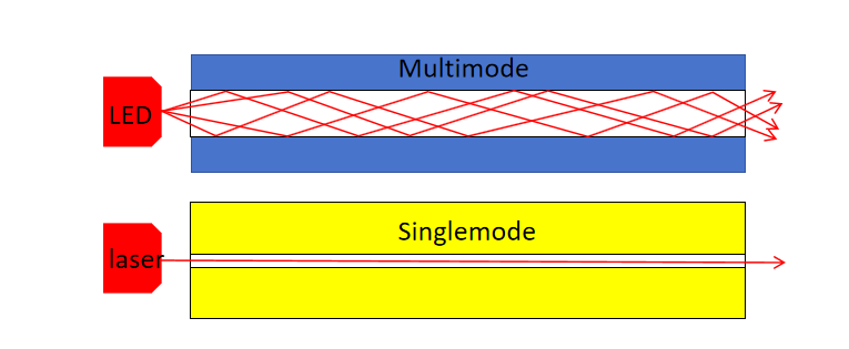 Differentiae inter Singulus Modus et Multi Modus Optical fibrarum